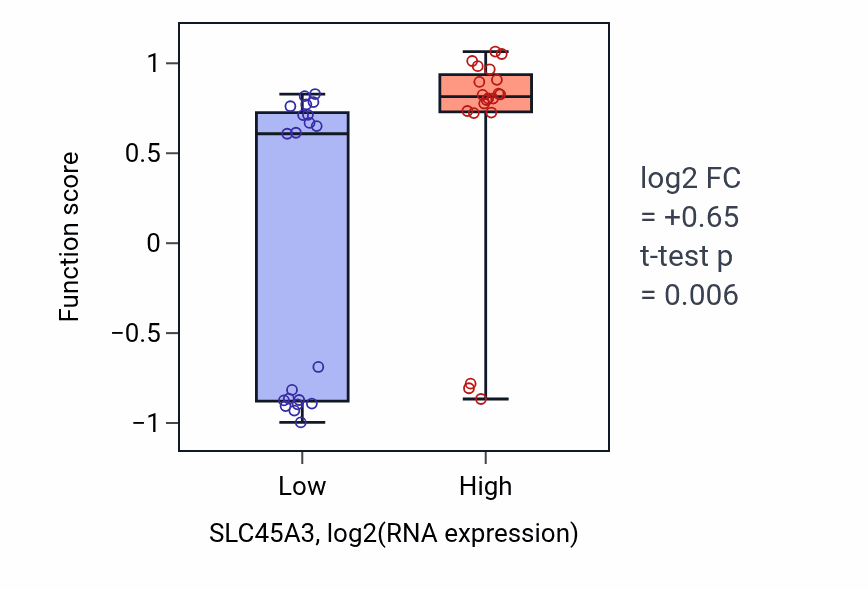Box plot of Disaccharide transport in SLC45A3-low vs SLC45A3-high samples in STOMACH.