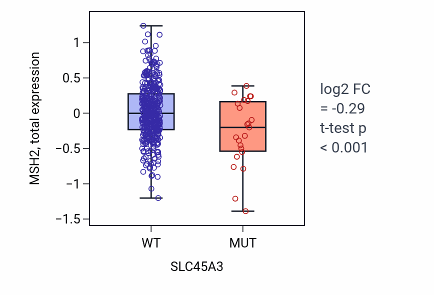 Box plot of MSH2 in SLC45A3-low vs SLC45A3-high samples in UCEC.