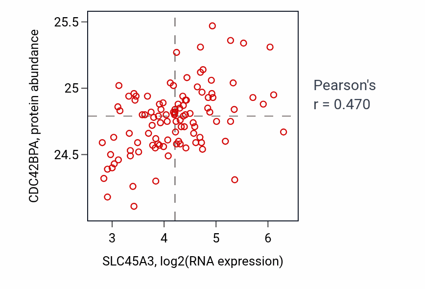 Per-sample scatter of SLC45A3 vs CDC42BPA in PDAC (Pearson r = 0.47).
