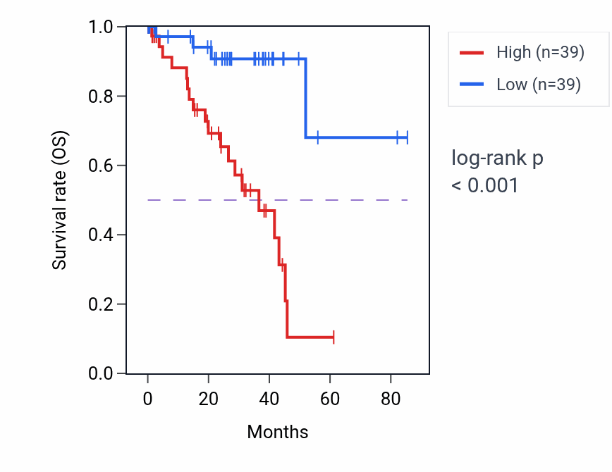 Kaplan&ndash;Meier survival curve for SLC45A3 RNA-high vs -low samples in UVM.