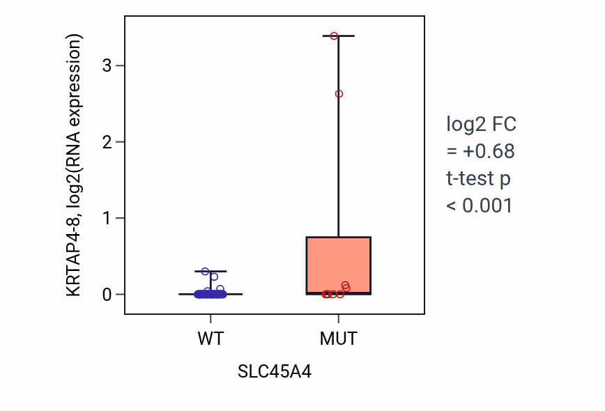 Box plot of KRTAP4-8 in SLC45A4-low vs SLC45A4-high samples in SKIN.