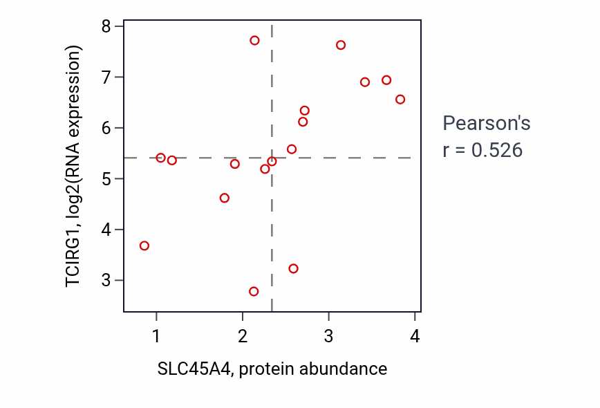 Per-sample scatter of SLC45A4 vs TCIRG1 in OESOPHAGUS (Pearson r = 0.53).