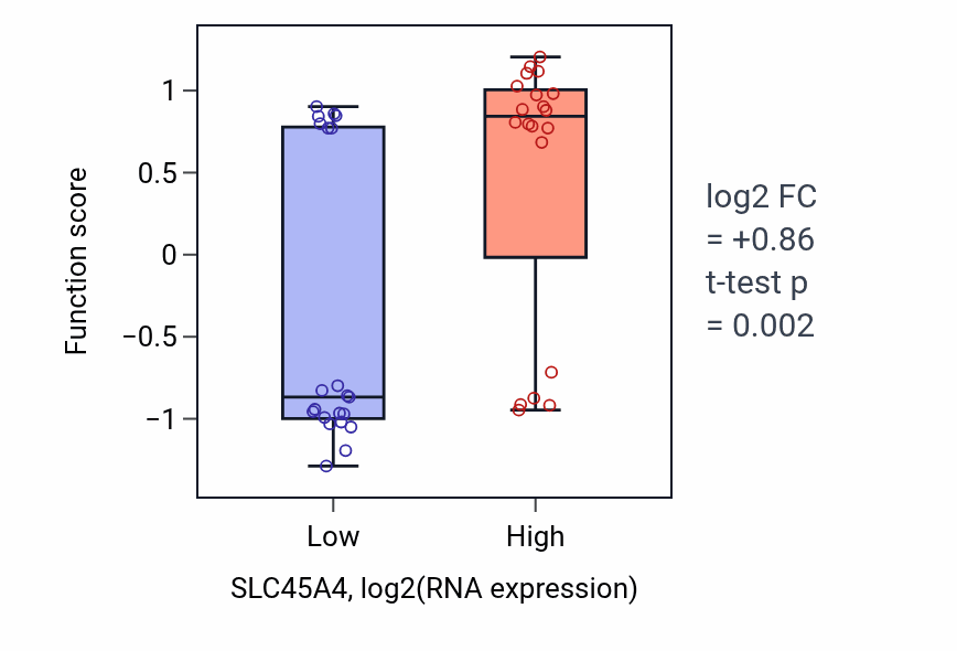 Box plot of Spermidine transmembrane transport in SLC45A4-low vs SLC45A4-high samples in STOMACH.