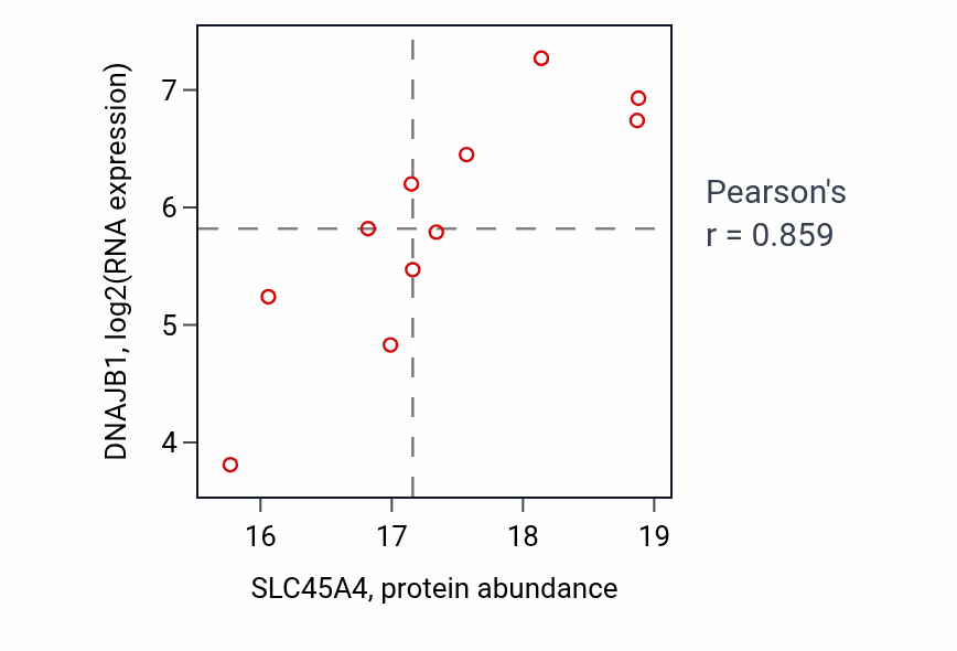 Per-sample scatter of SLC45A4 vs DNAJB1 in HNSC (Pearson r = 0.86).