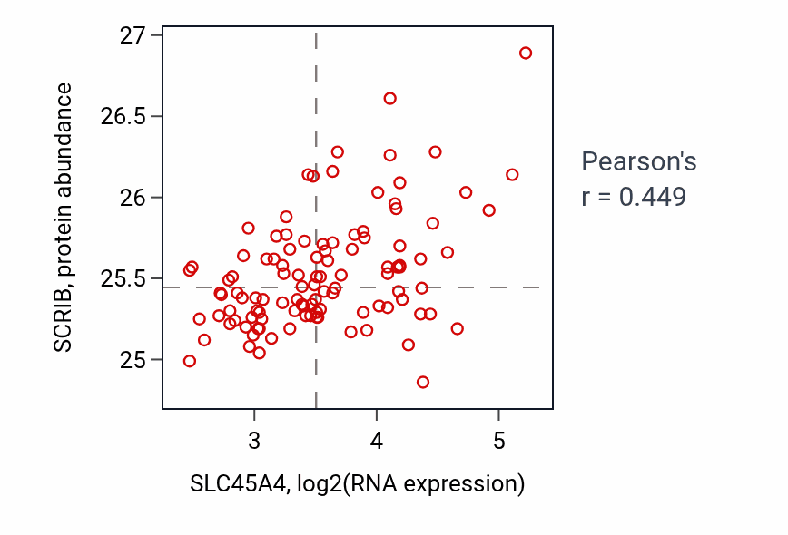 Per-sample scatter of SLC45A4 vs SCRIB in LSCC (Pearson r = 0.45).