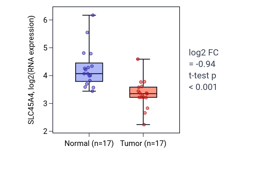 Tumor-vs-normal expression box plot for SLC45A4 in THCA.