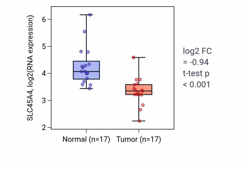 Tumor-vs-normal expression box plot for SLC45A4 RNA in THCA.