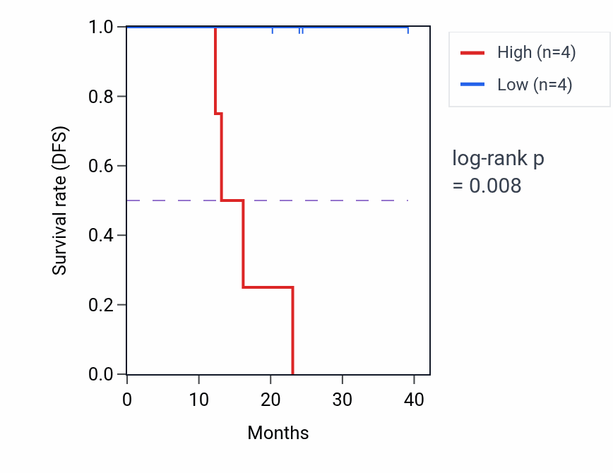 Kaplan&ndash;Meier survival curve for SLC45A4 mass-spec protein-high vs -low samples in HNSC.