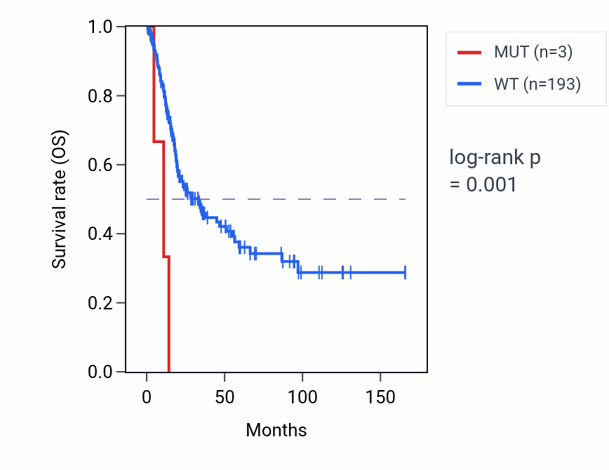 Kaplan&ndash;Meier survival curve for SLC45A4 mutant vs wild-type samples in BLCA.