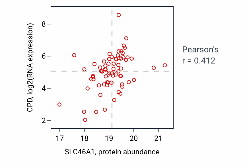 Per-sample scatter of SLC46A1 vs CPD in BRCA (Pearson r = 0.41).
