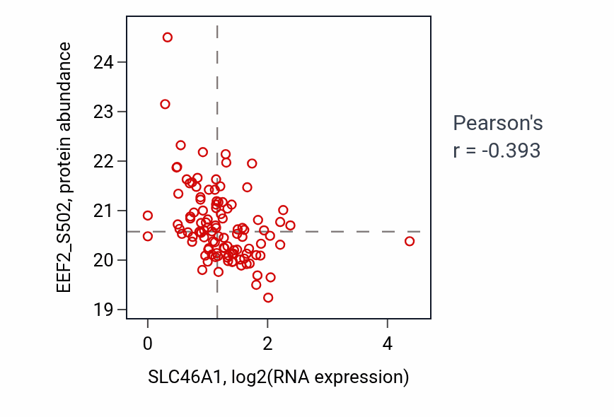 Per-sample scatter of SLC46A1 vs EEF2_S502 in HNSC (Pearson r = -0.39).