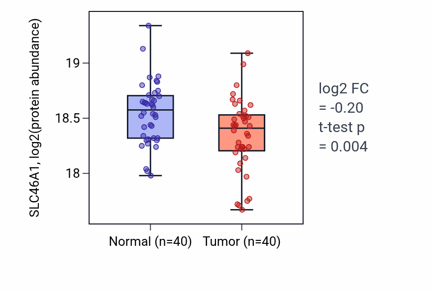 Tumor-vs-normal mass-spec protein box plot for SLC46A1 in LSCC.