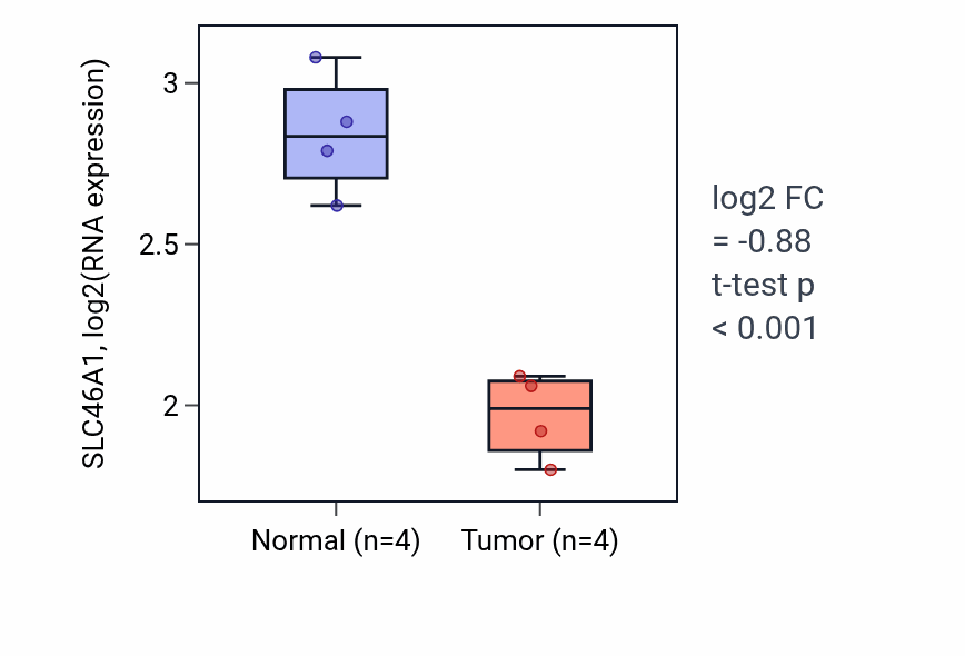 Tumor-vs-normal expression box plot for SLC46A1 RNA in THCA.