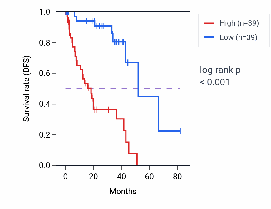 Kaplan&ndash;Meier survival curve for SLC46A1 RNA-high vs -low samples in UVM.