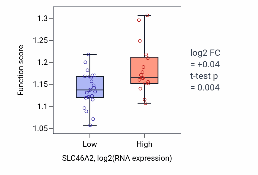 Box plot of Endosomal transport in SLC46A2-low vs SLC46A2-high samples in STOMACH.