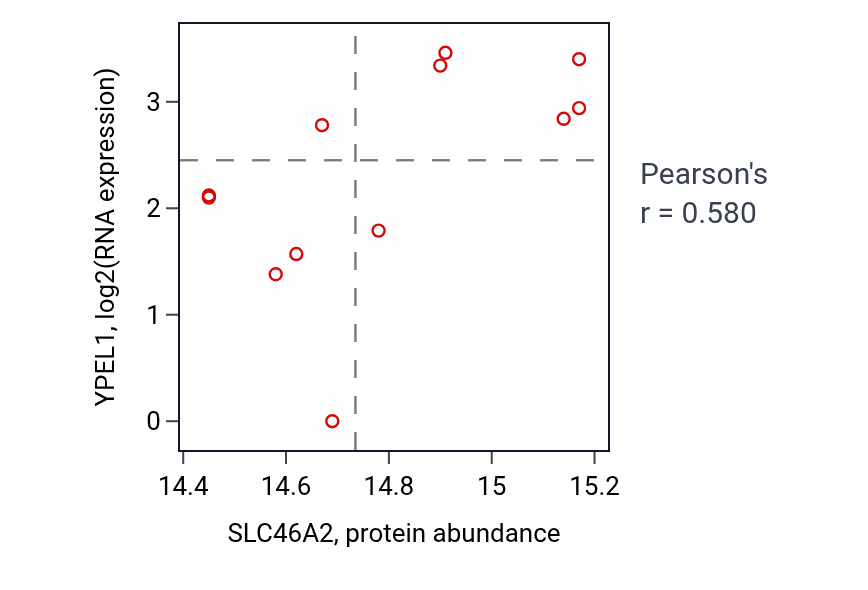 Per-sample scatter of SLC46A2 vs YPEL1 in UCEC (Pearson r = 0.58).