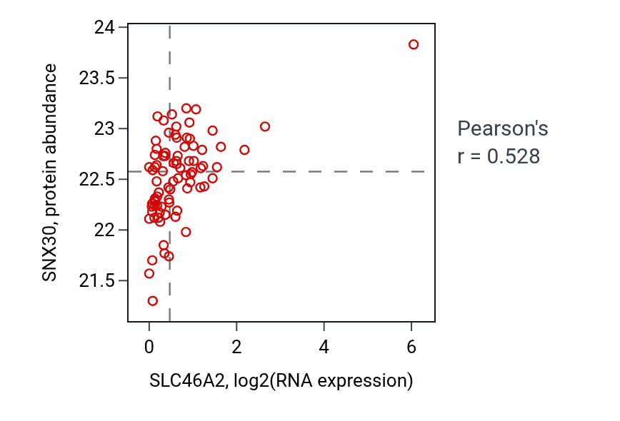 Per-sample scatter of SLC46A2 vs SNX30 in OV (Pearson r = 0.53).