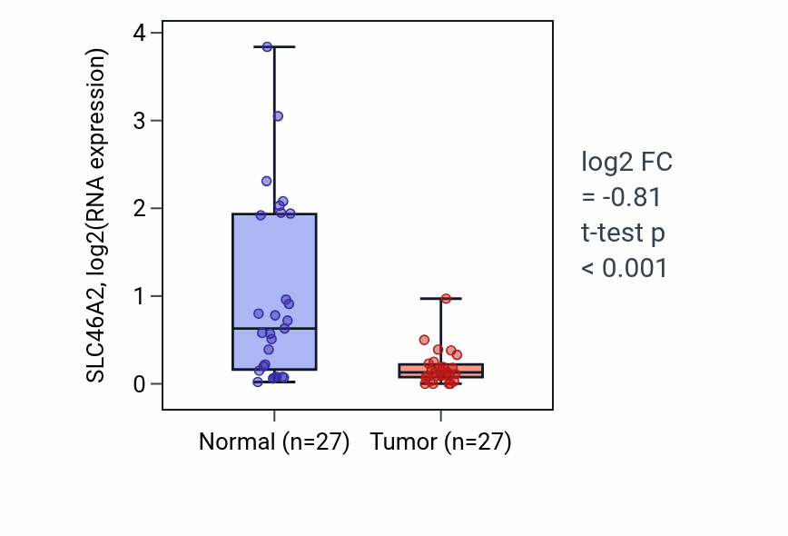 Tumor-vs-normal expression box plot for SLC46A2 RNA in HNSC.