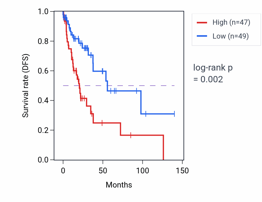 Kaplan&ndash;Meier survival curve for SLC46A2 RNA-high vs -low samples in LUSC.