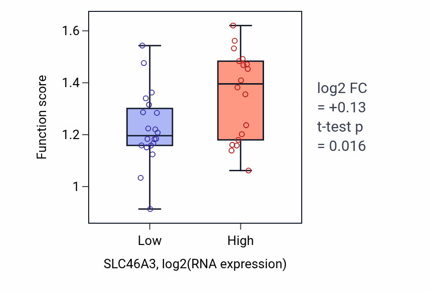 Box plot of Interleukin-10-mediated signaling pathway in SLC46A3-low vs SLC46A3-high samples in BONE.