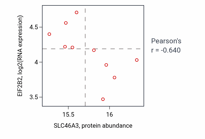 Per-sample scatter of SLC46A3 vs EIF2B2 in GBM (Pearson r = -0.64).