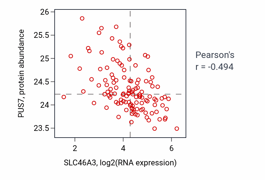 Per-sample scatter of SLC46A3 vs PUS7 in BRCA (Pearson r = -0.49).