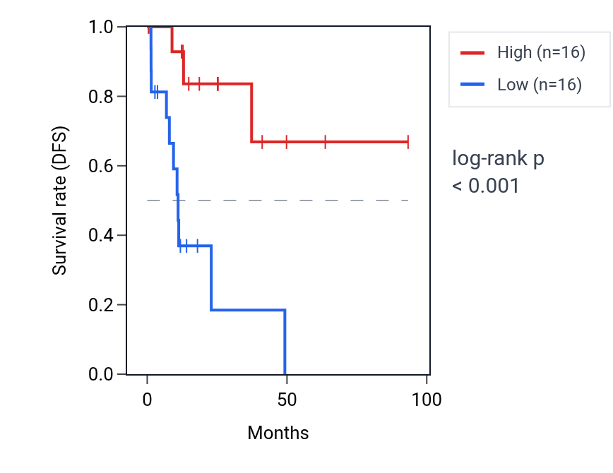 Kaplan&ndash;Meier survival curve for SLC46A3 RNA expression in KIRP: high vs low expression groups.