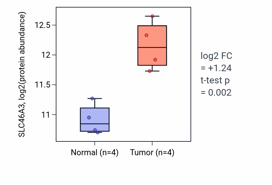 Tumor-vs-normal mass-spec protein box plot for SLC46A3 in HNSC.