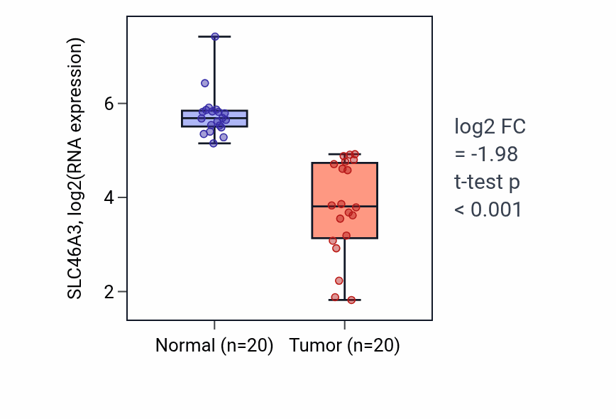 Tumor-vs-normal expression box plot for SLC46A3 RNA in COAD.