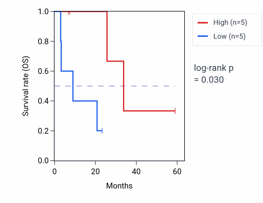 Kaplan&ndash;Meier survival curve for SLC46A3 mass-spec protein-high vs -low samples in CCRCC.