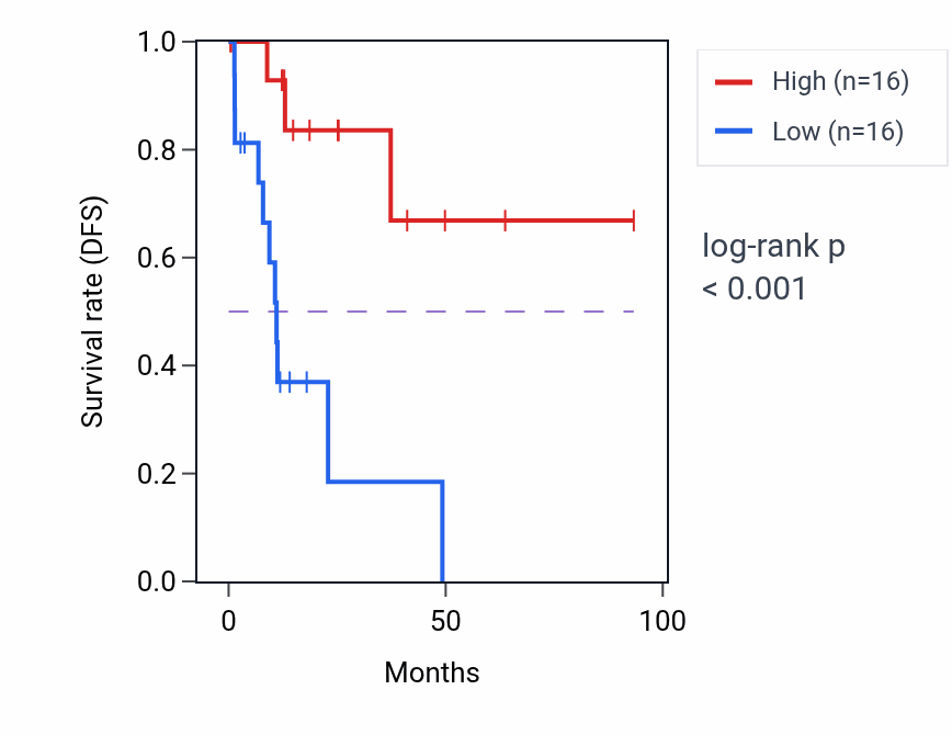 Kaplan&ndash;Meier survival curve for SLC46A3 RNA-high vs -low samples in KIRP.
