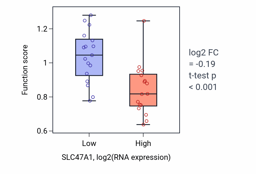 Box plot of Putrescine transport in SLC47A1-low vs SLC47A1-high samples in KIDNEY.