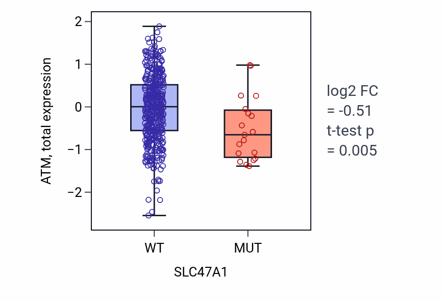 Box plot of ATM in SLC47A1-low vs SLC47A1-high samples in UCEC.