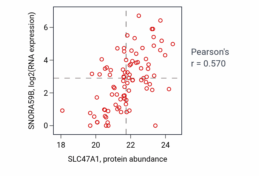 Per-sample scatter of SLC47A1 vs SNORA59B in UCEC (Pearson r = 0.57).