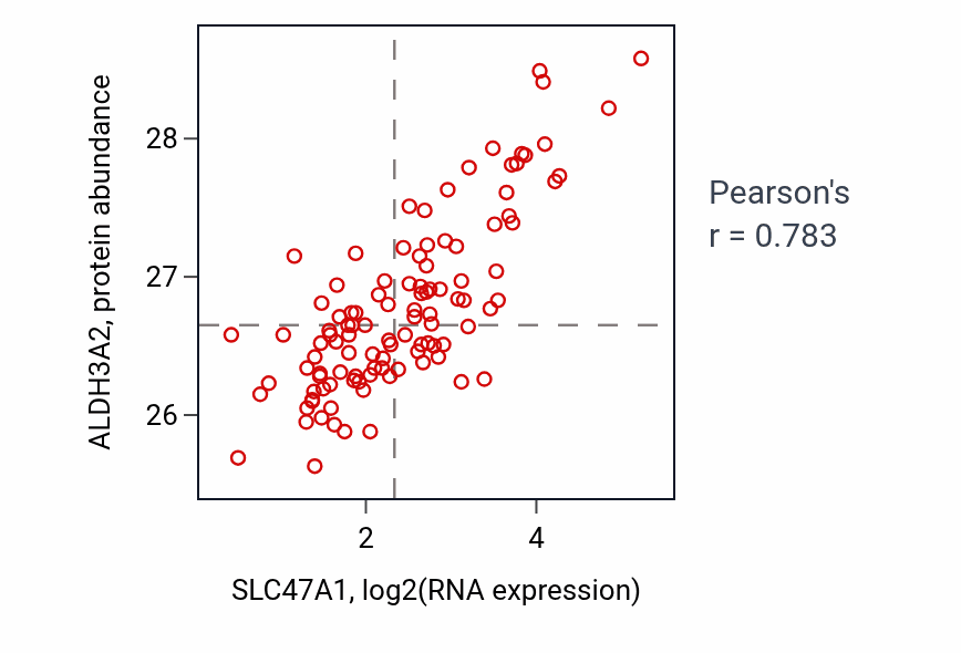 Per-sample scatter of SLC47A1 vs ALDH3A2 in LSCC (Pearson r = 0.78).