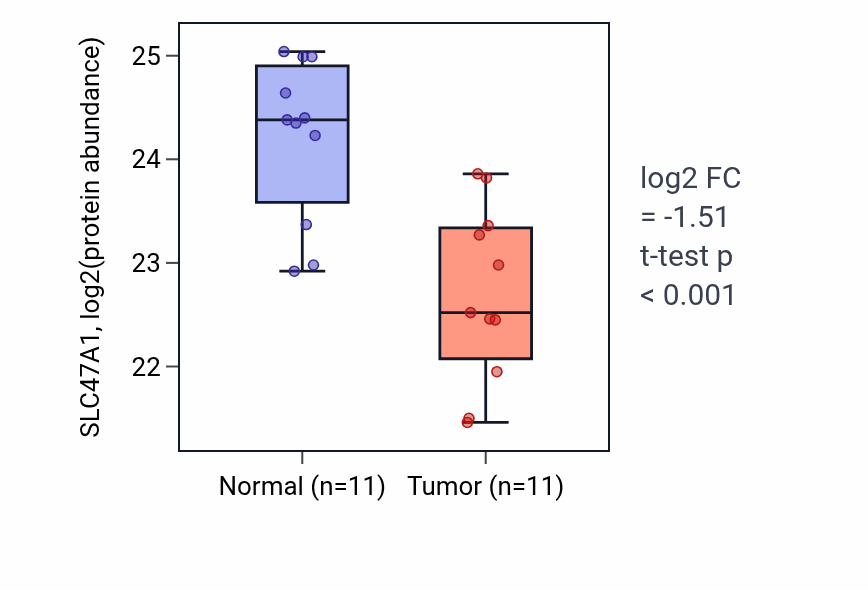Tumor-vs-normal mass-spec protein box plot for SLC47A1 in CCRCC.