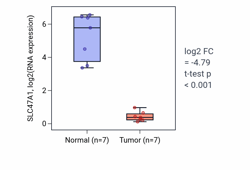 Tumor-vs-normal expression box plot for SLC47A1 RNA in KICH.