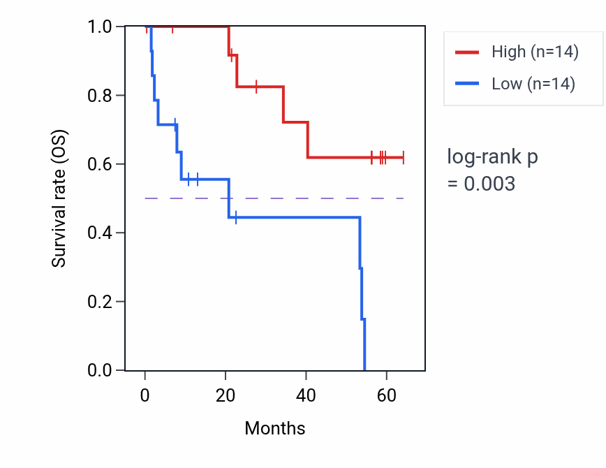 Kaplan&ndash;Meier survival curve for SLC47A1 mass-spec protein-high vs -low samples in CCRCC.