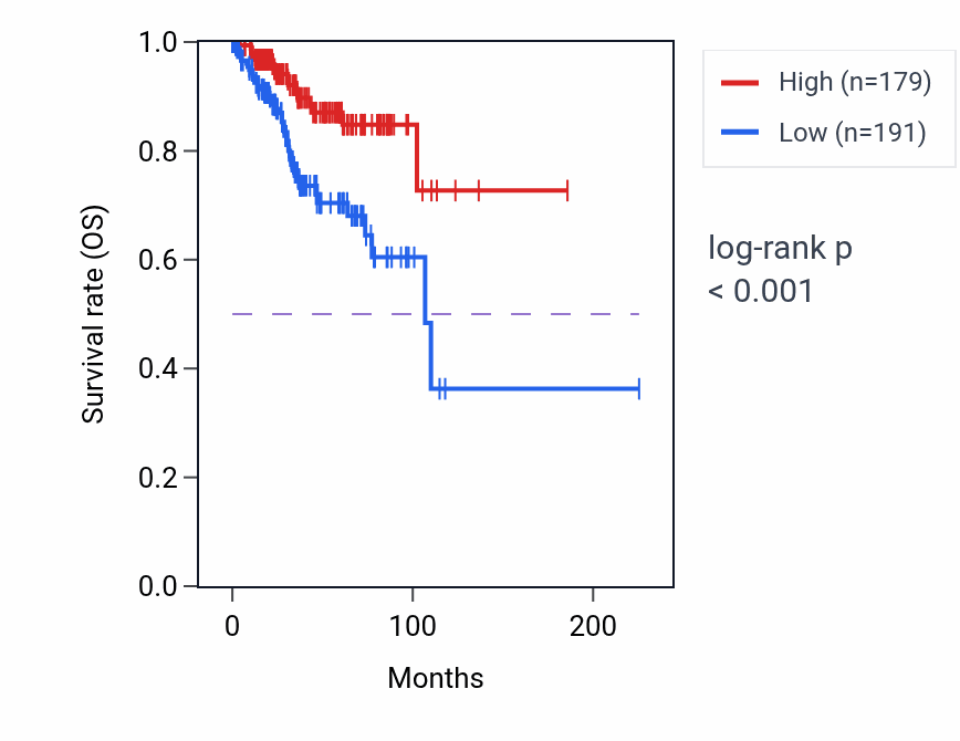 Kaplan&ndash;Meier survival curve for SLC47A1P2 RNA expression in UCEC: high vs low expression groups.