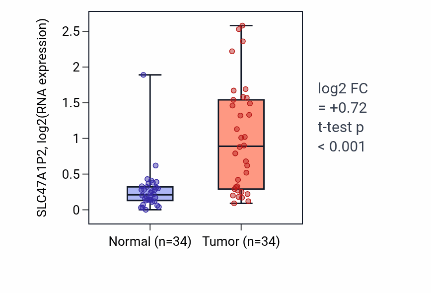 Tumor-vs-normal expression box plot for SLC47A1P2 in KIRC.