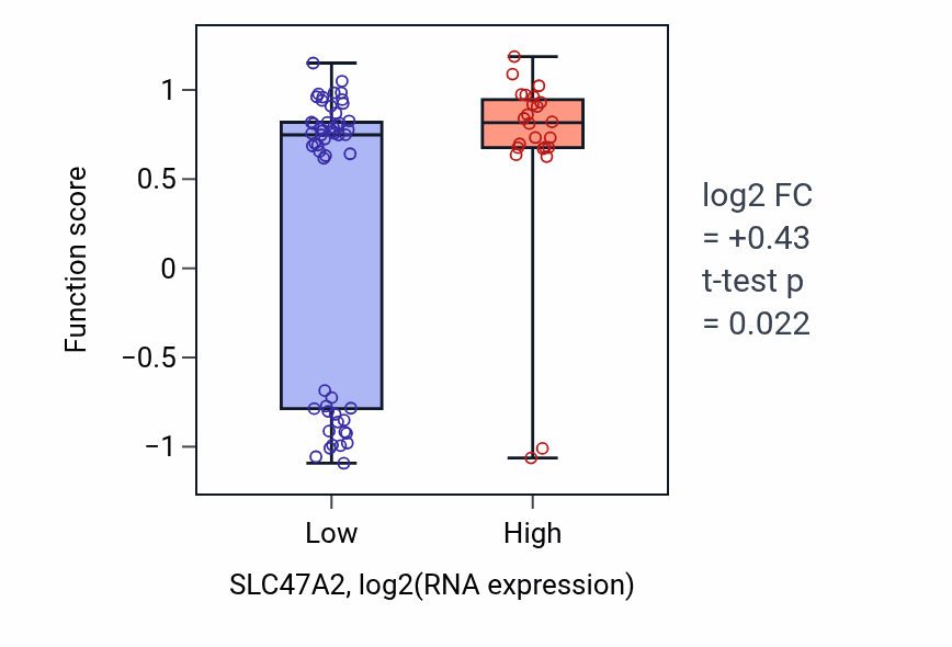 Box plot of Sesquiterpenoid metabolic process in SLC47A2-low vs SLC47A2-high samples in BLOOD_Lymphoma.