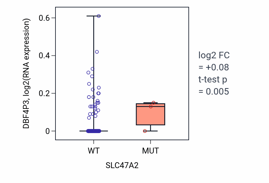 Box plot of DBF4P3 in SLC47A2-low vs SLC47A2-high samples in LUAD.
