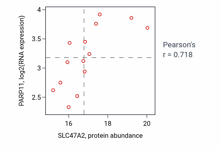 Per-sample scatter of SLC47A2 vs PARP11 in LSCC (Pearson r = 0.72).