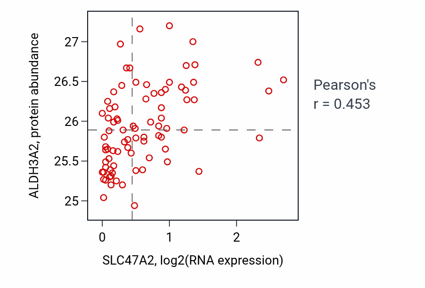 Per-sample scatter of SLC47A2 vs ALDH3A2 in OV (Pearson r = 0.45).