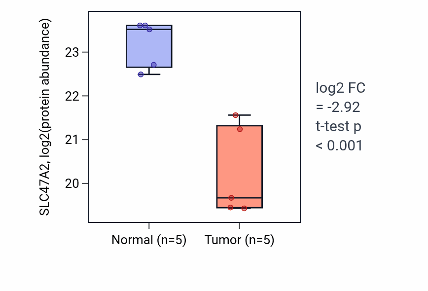 Tumor-vs-normal mass-spec protein box plot for SLC47A2 in CCRCC.