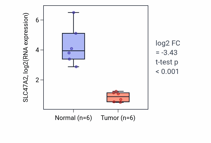 Tumor-vs-normal expression box plot for SLC47A2 RNA in KIRC.