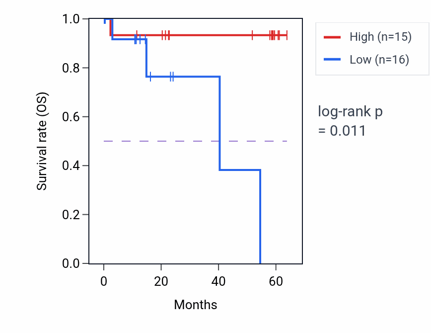 Kaplan&ndash;Meier survival curve for SLC47A2 mass-spec protein-high vs -low samples in CCRCC.