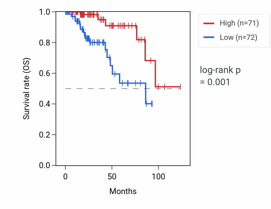 Kaplan&ndash;Meier survival curve for SLC47A2 RNA-high vs -low samples in KIRP.