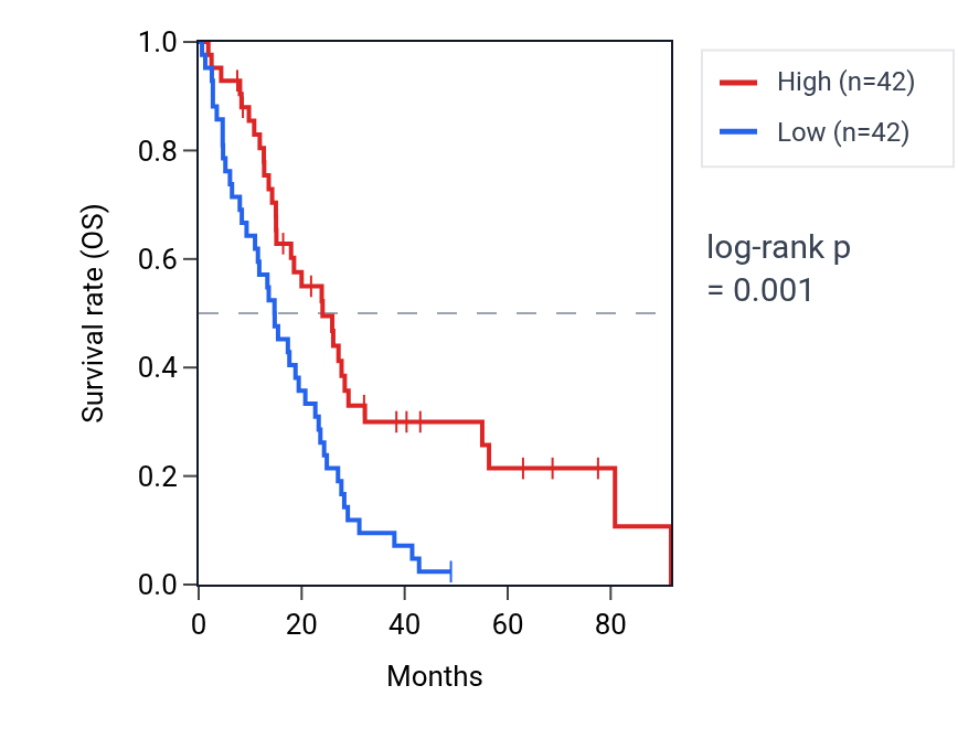 Kaplan&ndash;Meier survival curve for SLC48A1 RNA expression in MESO: high vs low expression groups.