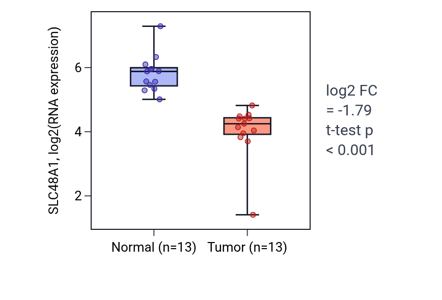Tumor-vs-normal expression box plot for SLC48A1 in KIRC.